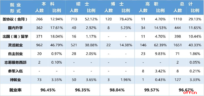 2018考研 中国传媒大学研究生就业情况简介1