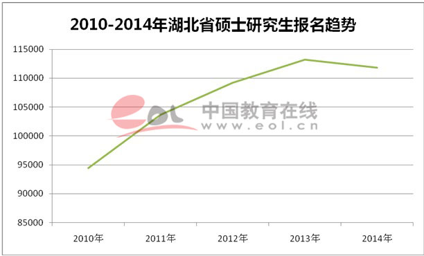 近五年湖北考研报名人数趋势（图）1