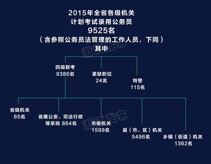 注意！浙江将招9525名公务员 3月16日起报名1