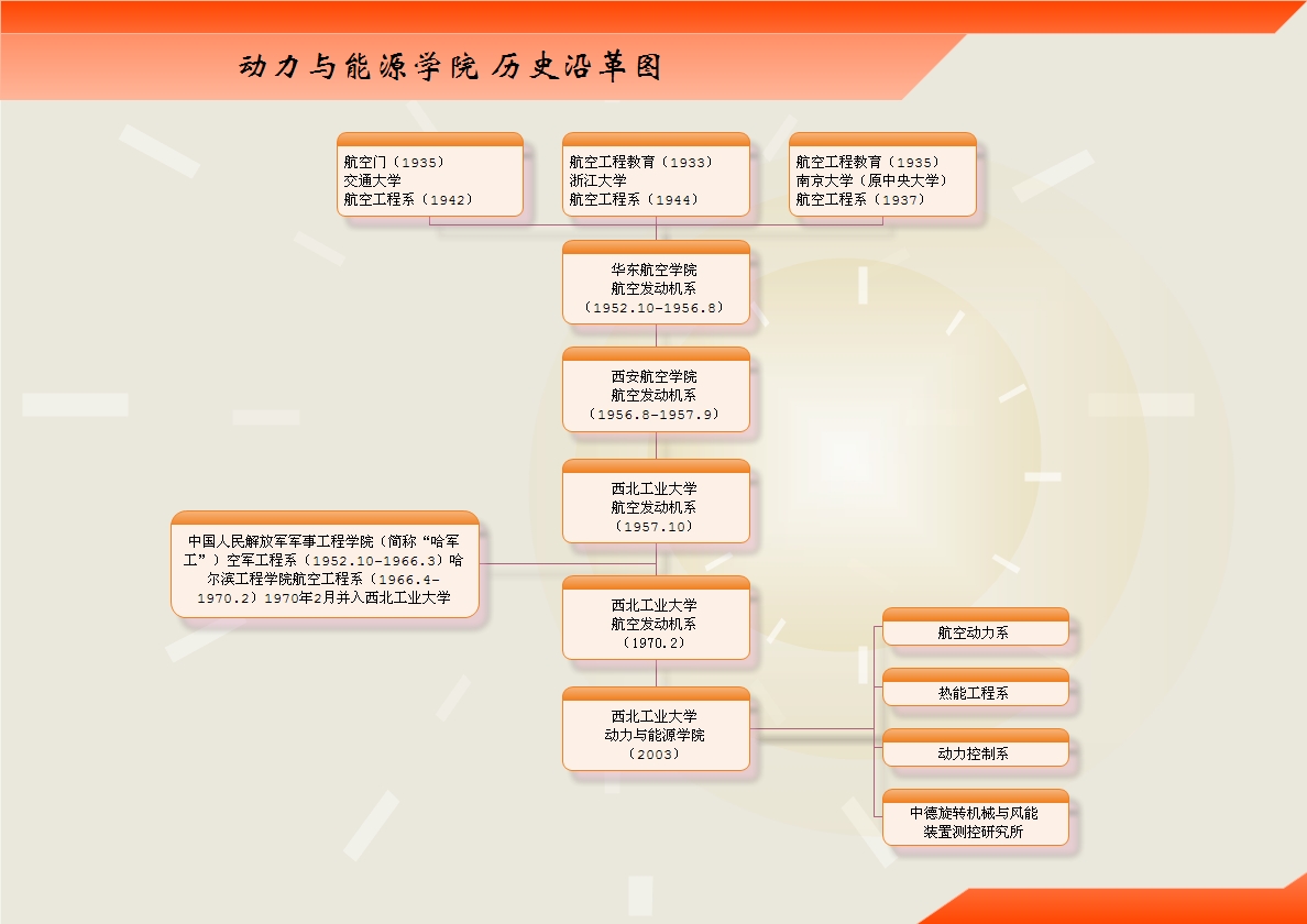 西北工业大学备考手册：动力与能源学院概况1