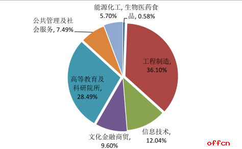 2018考研 北京化工大学研究生就业情况简介2