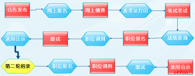 2017上海公务员职位选择策略2