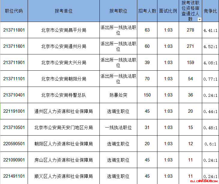 2017年北京公务员考试报名数据分析：报名首日资格审查通过人数1275 最热职位竞争比8：1【截至14日15时】1