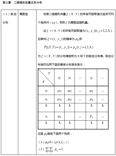 考研数学概率论与数理统计笔记：第三章（上）1