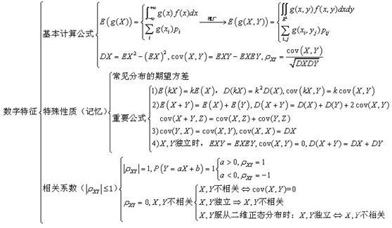 考研数学复习指导之读图记考点――概率论与数理统计三1