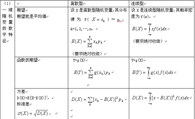 考研数学概率与统计复习：随机变量的数字特征（一）1