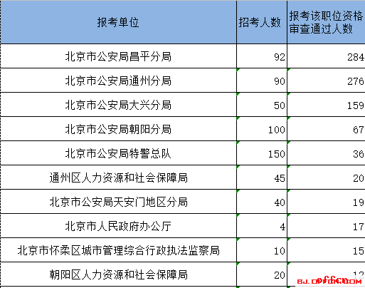2017年北京公务员考试报名数据分析：报名首日资格审查通过人数1275 最热职位竞争比8：1【截至14日15时】2