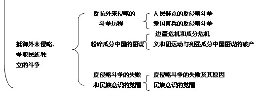 2017考研史纲考点框架图:反对外国侵略斗争1
