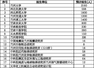 甘肃18家单位明年拟招硕士研究生10180人1