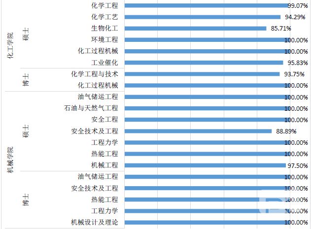 中国石油大学（北京）硕士毕业生就业率达97.71%4