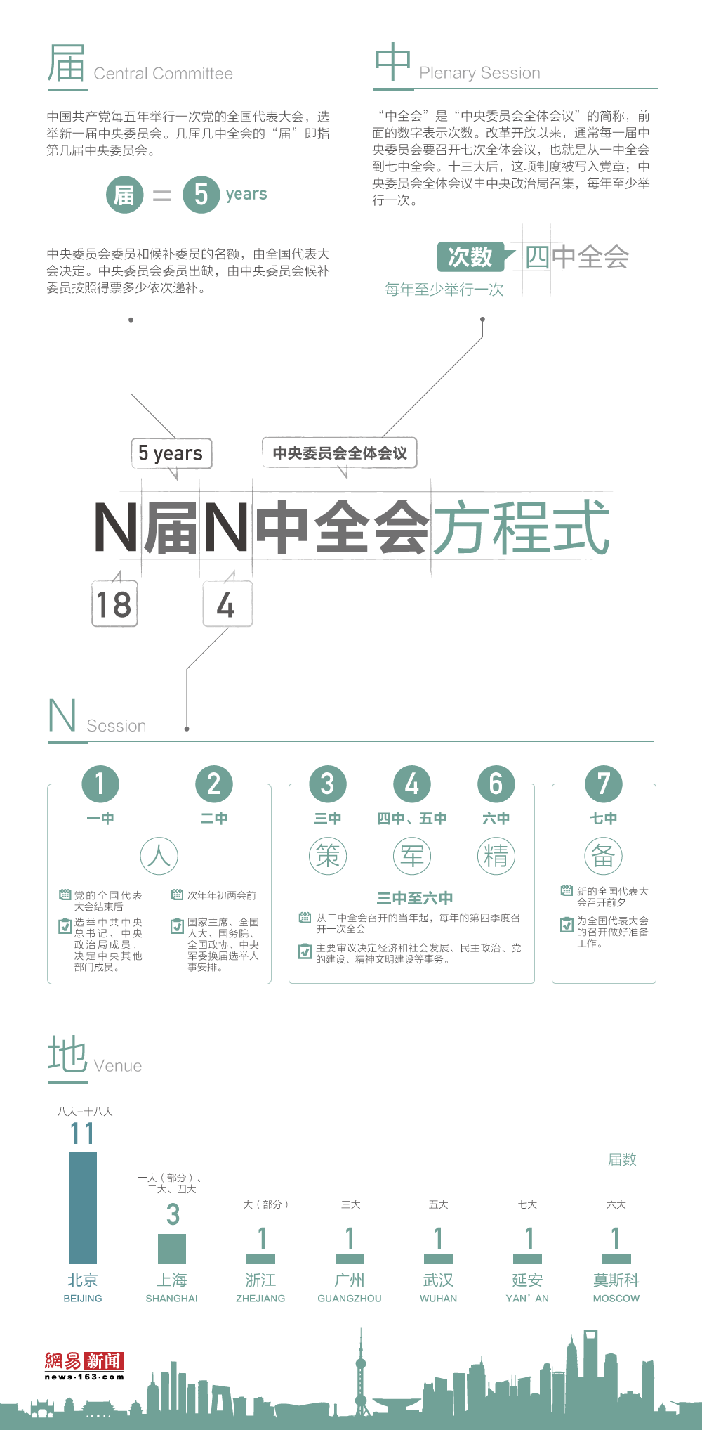 考研时政热点：一张图看懂N届N中全会方程式1