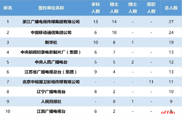 2018考研 中国传媒大学研究生就业情况简介4