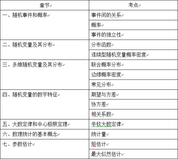 概率论与数理统计重难点1