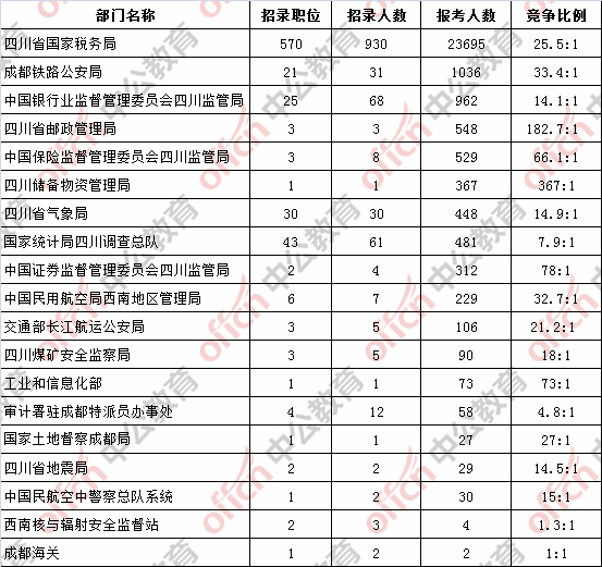 【21日16时】2017国考报名人数统计:湖南地区13302人过审 最热职位275:11