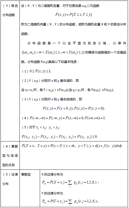 考研数学复习资料之备考笔记第三章（上）3