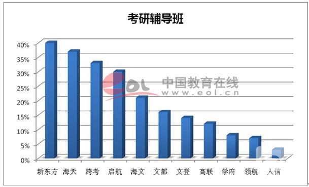 考研辅导班选择调查1