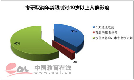 研究生报考年龄取消40周岁限制1