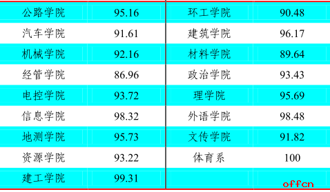 2018考研 长安大学研究生就业情况简介2