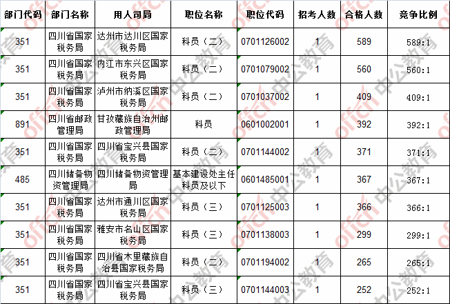 【21日16时】2017国考报名人数统计：湖南地区13302人过审 最热职位275：13