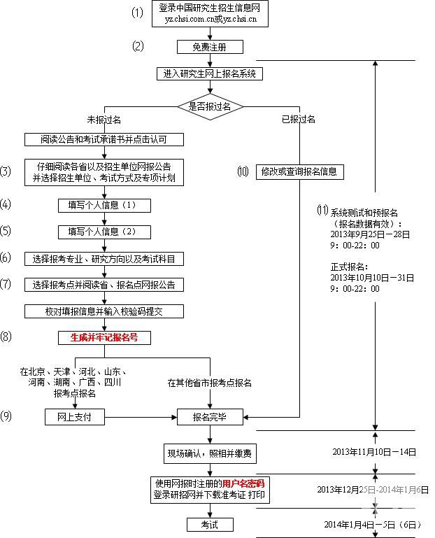 报考细则:网上报名1