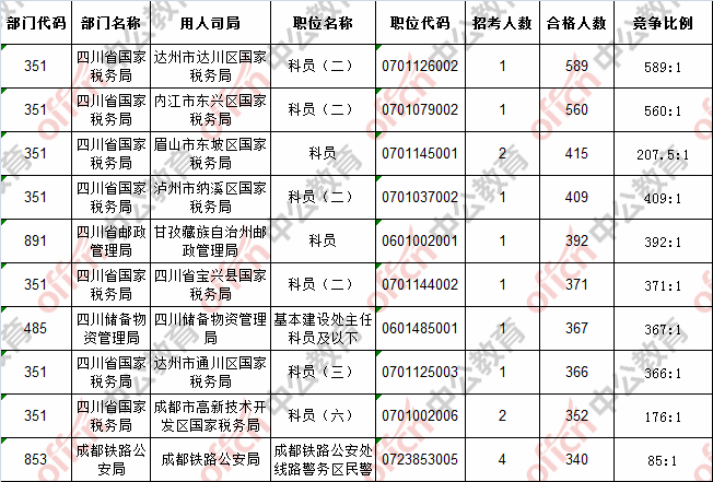 【21日16时】2017国考报名人数统计：湖南地区13302人过审 最热职位275：12