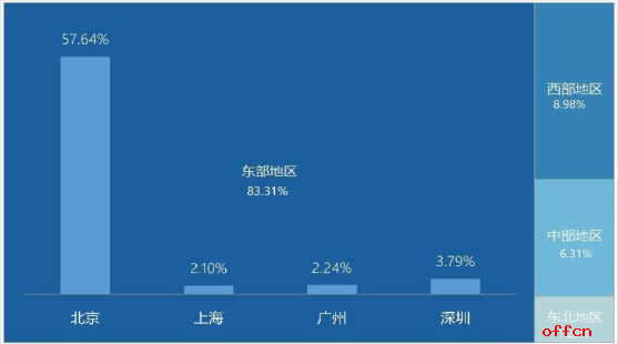 2018考研 中国传媒大学研究生就业情况简介2