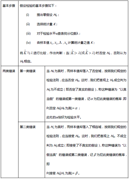 考研数学概率论与数理统计笔记：第八章2