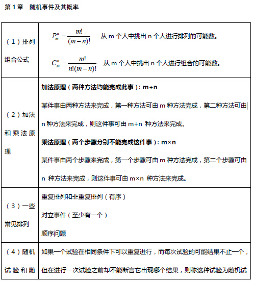 考研数学复习资料之备考笔记第一章1