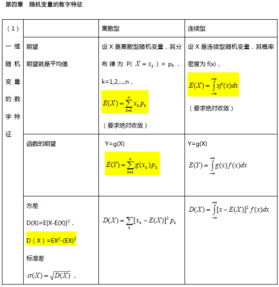 考研数学概率论与数理统计笔记：第四章1