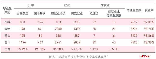 2018考研 北京大学研究生就业情况简介1