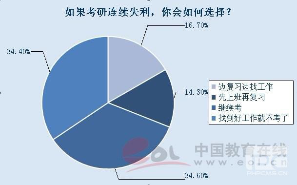 读研变身就业避风港3