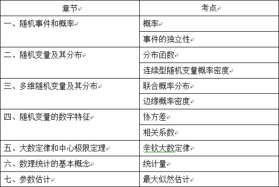 概率论与数理统计重难点2