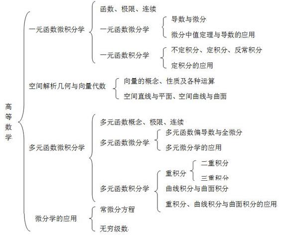 2017考研数学三大科目知识框架图1