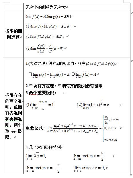 2017考研数学：高数公式之函数、极限和连续2