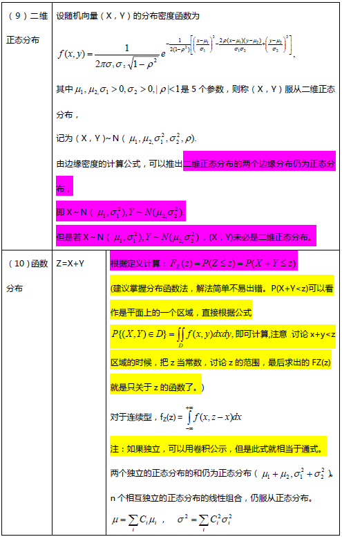 考研数学复习资料之备考笔记第三章（下）2