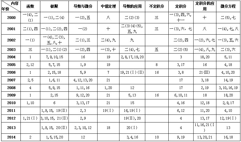 考研数学真题考点分析：数学（二）中的高等数学（上）1