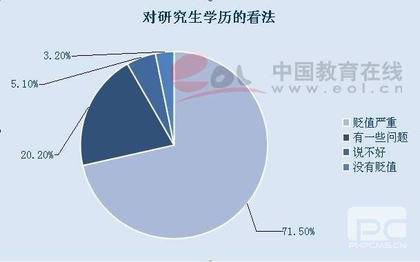 研究生学位含金量下降已成共识1