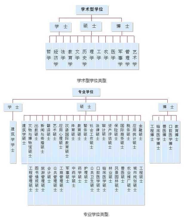 中国研究生学位类型和分支的详细图解