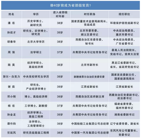 怎样能在40岁前晋升省部级？3