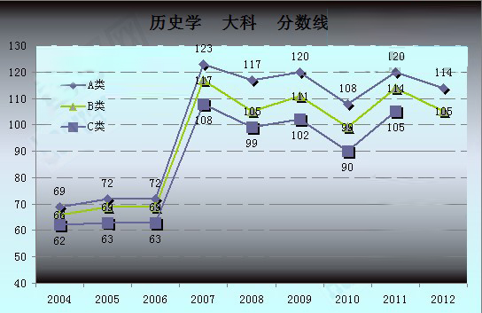 历史学考研历年复试国家线走向3