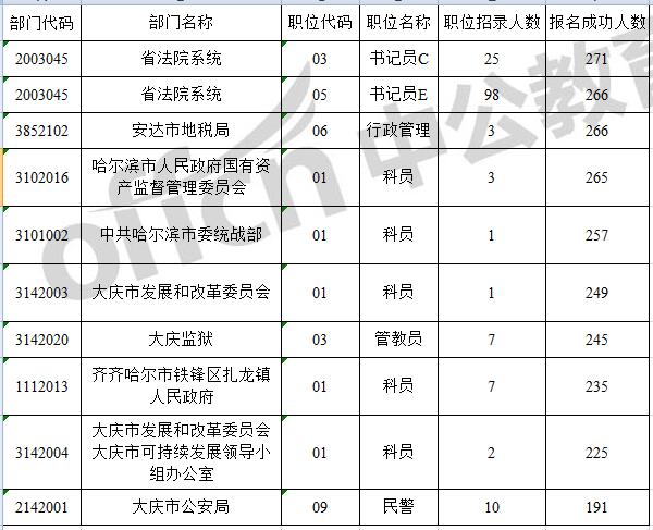 【截止3月13日9时】2017黑龙江省考报名人数统计：69743人报名成功，最热职位竞争比达257:11