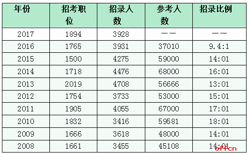 2017上海公务员考试职位分析：公安局一职位具最强“吸睛力”1