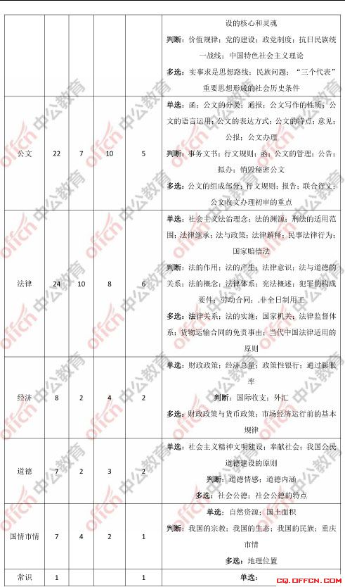 2017重庆江津卫生事业单位《综合基础知识》考情与真题分析3