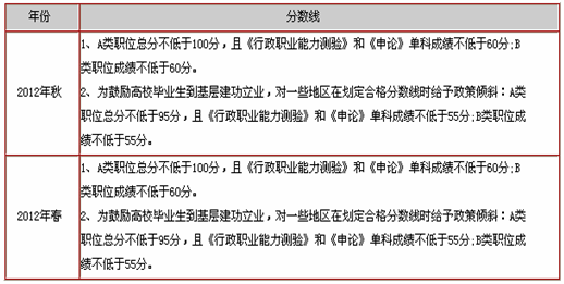 历年福建公务员面试入围分数线汇总1