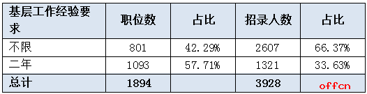 2017上海公务员考试职位分析：公安局一职位具最强“吸睛力”3