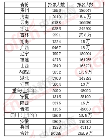 425公务员考试：20地240万人齐赴考场  26人争一职2