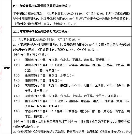 历年福建公务员面试入围分数线汇总4