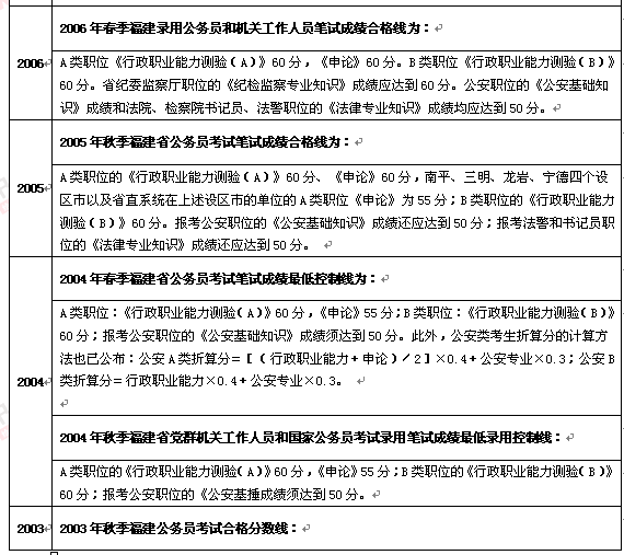 历年福建公务员面试入围分数线汇总7