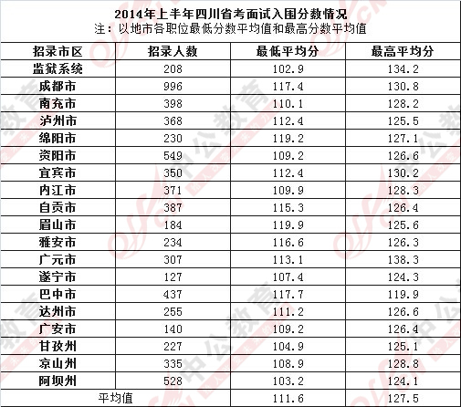 四川公务员考试历年面试入围分数线分析1