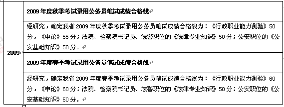 历年福建公务员面试入围分数线汇总5